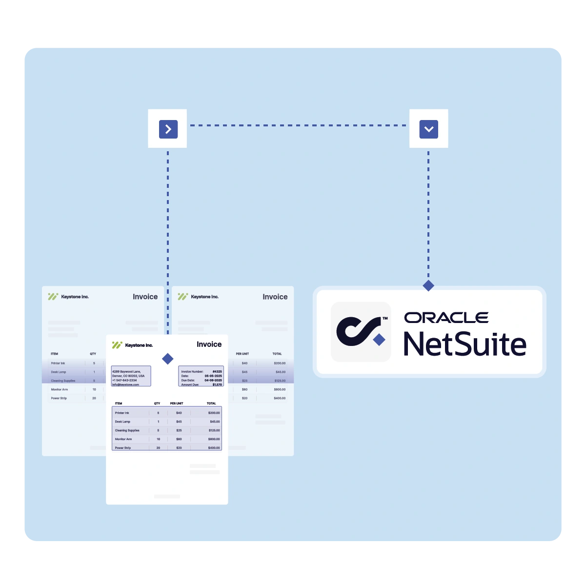 Flow diagram: invoices on the left connect via dashed arrows to the Oracle NetSuite logo on the right, representing data integration for invoicing and accounting.