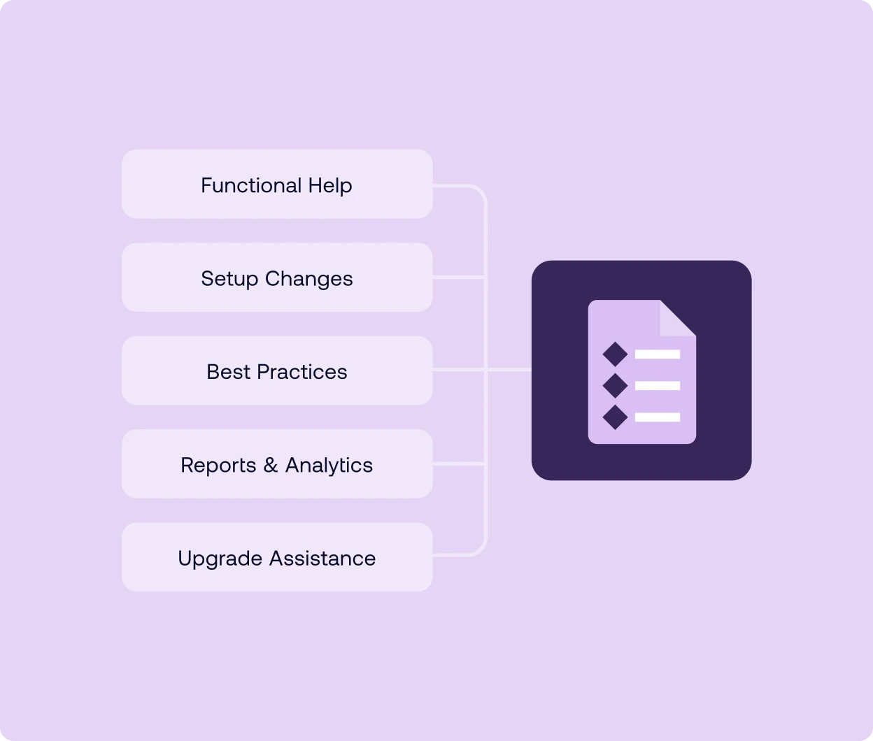 Diagram of support topics feeding into a central document: Functional Help, Setup Changes, Best Practices, Reports & Analytics, Upgrade Assistance.