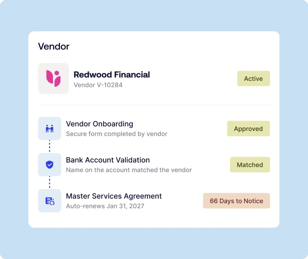 Vendor dashboard card for Redwood Financial marked Active with onboarding steps and a 66 Days to Notice badge.
