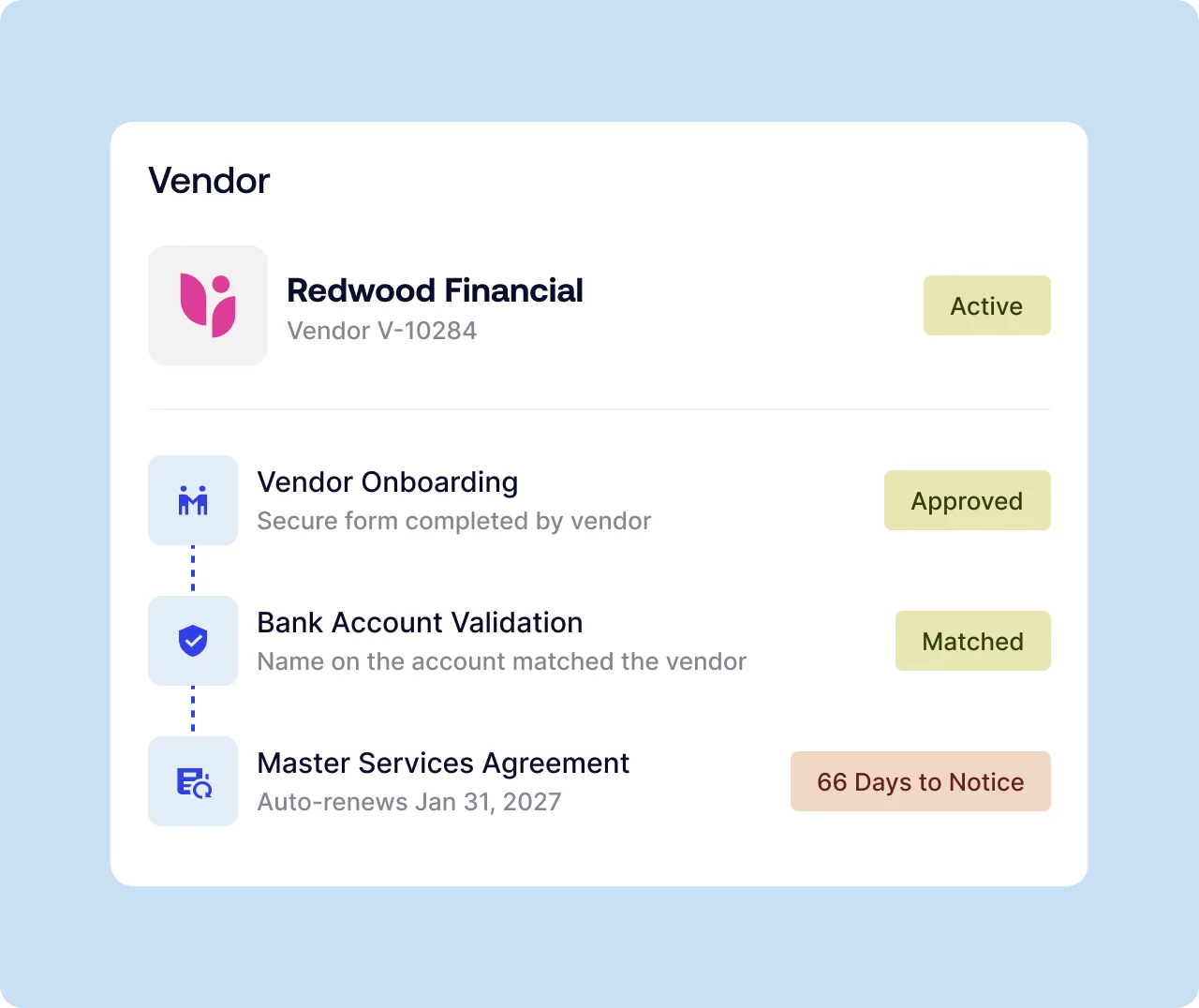 Vendor dashboard card for Redwood Financial marked Active with onboarding steps and a 66 Days to Notice badge.